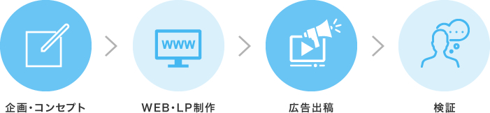 企画・コンセプト WEB・LP制作 広告出稿　検証